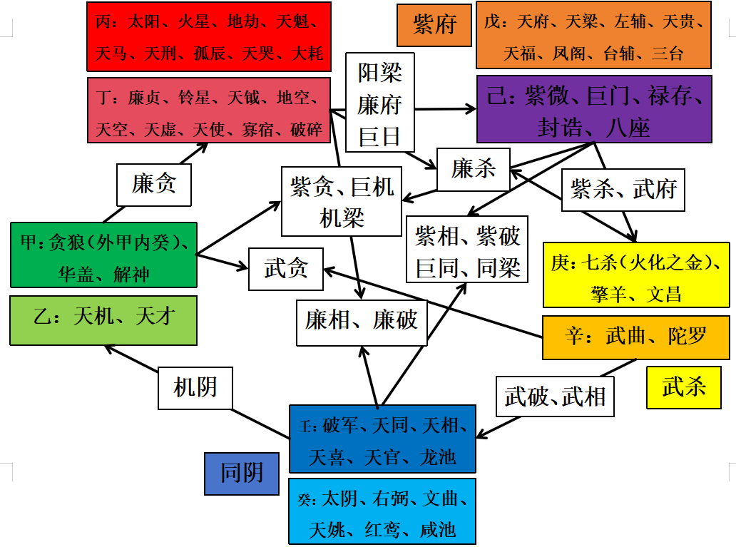 紫微斗数十四主星介绍