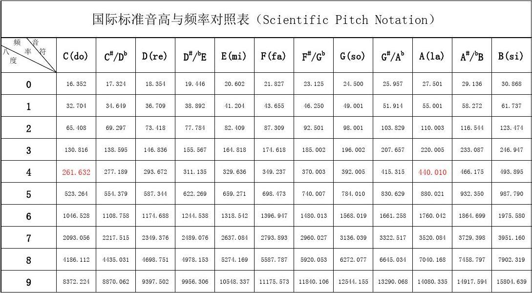基音频率参照表